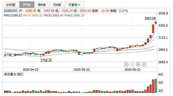 2020年7月7日K线