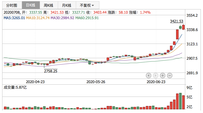 2020年7月8日K线