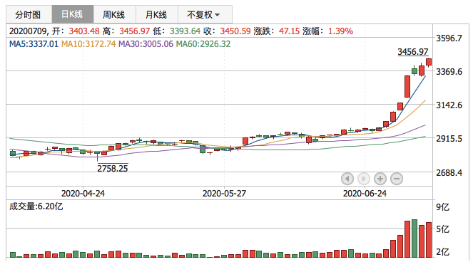 2020年7月9日K线