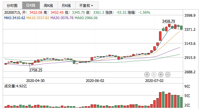 2020年7月15日K线