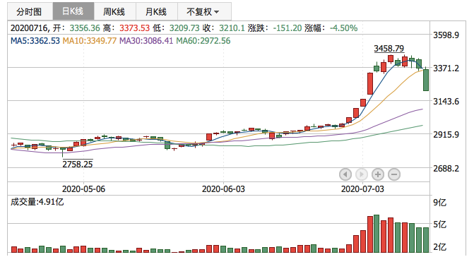 2020年7月16日K线