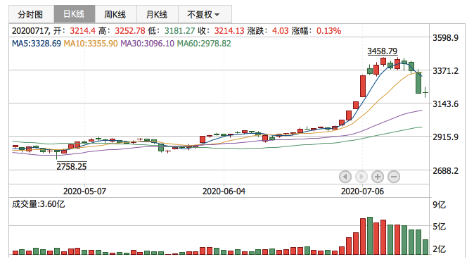 2020年7月17日K线