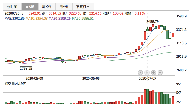 2020年7月20日K线