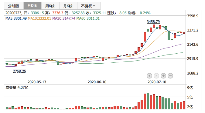 2020年7月23日K线