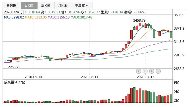 2020年7月24日K线