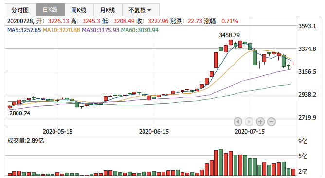 2020年7月28日K线