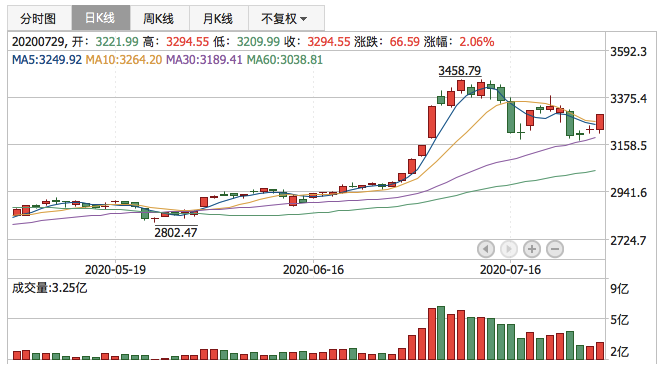 2020年7月29日K线