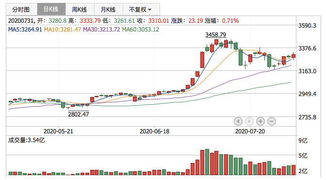 2020年7月31日K线