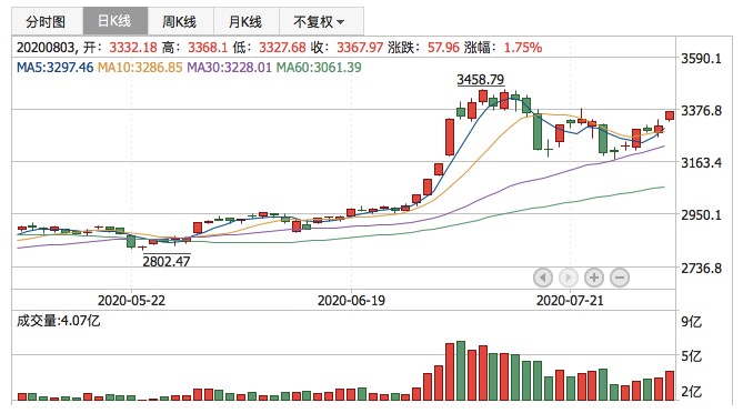 2020年8月3日K线