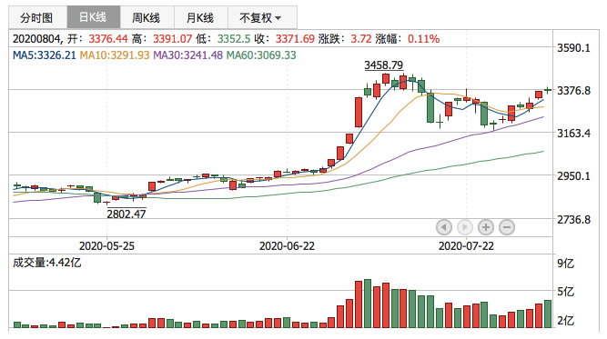 2020年8月4日K线