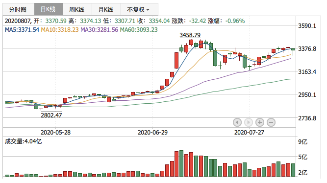 2020年8月7日K线