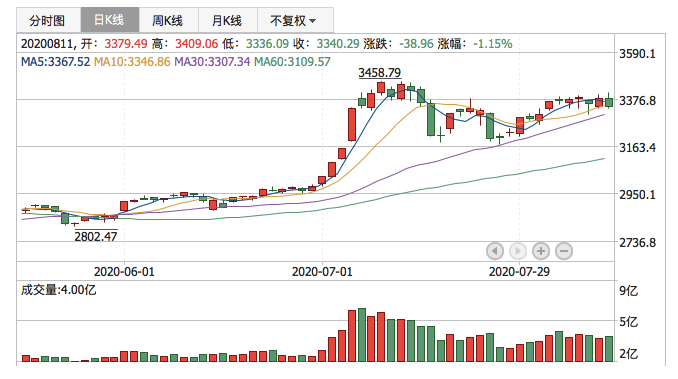 2020年8月11日K线