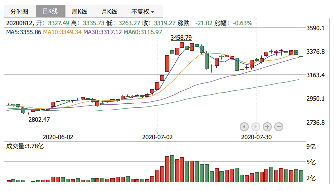 2020年8月12日K线