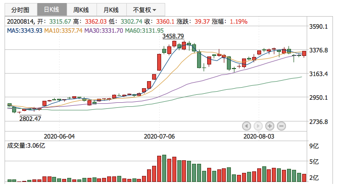 2020年8月14日K线