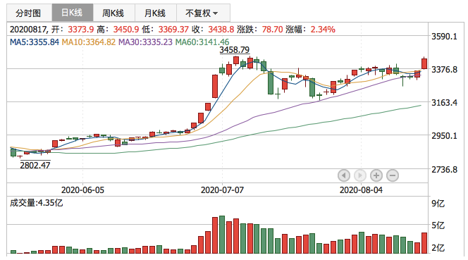 2020年8月17日K线