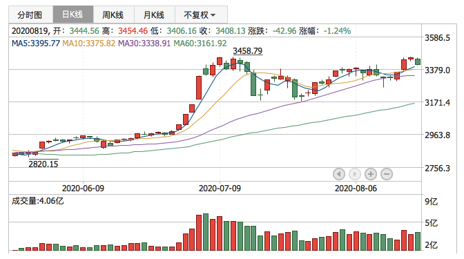 2020年8月19日K线