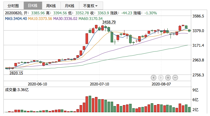 2020年8月20日K线