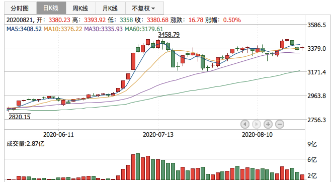 2020年8月21日K线