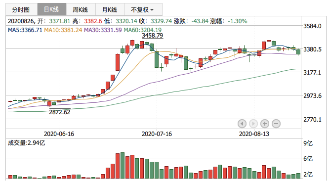 2020年8月26日K线