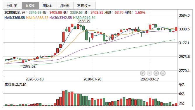 2020年8月28日K线