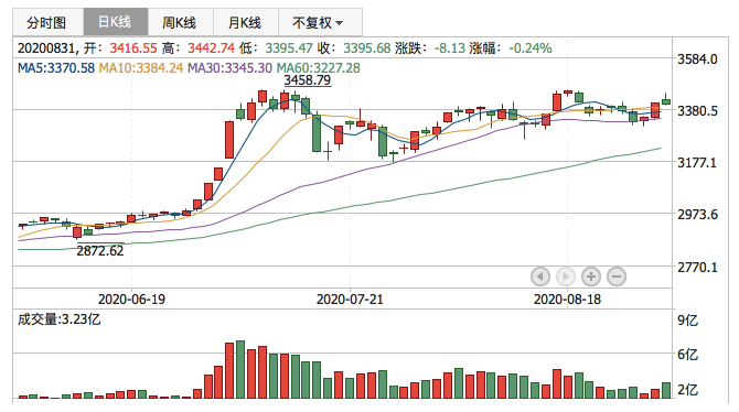 2020年8月31日K线