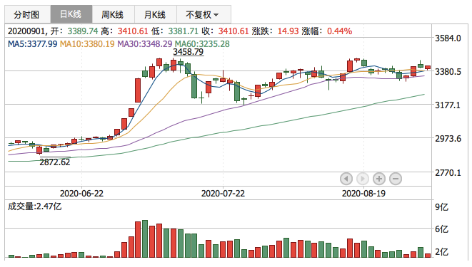 2020年9月1日K线