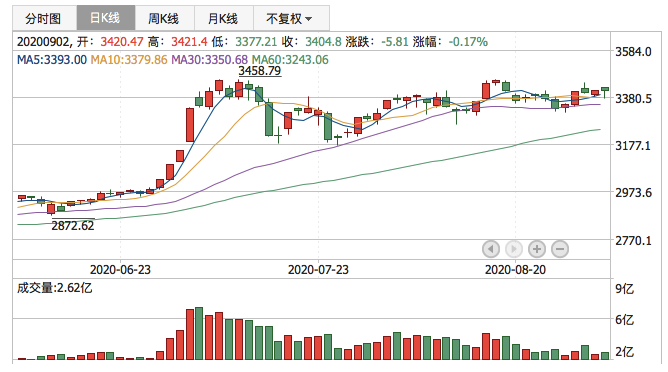 2020年9月2日K线