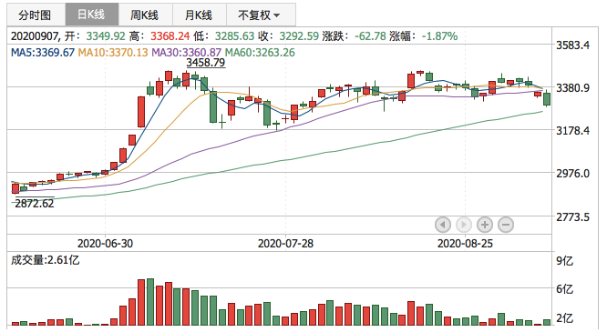 2020年9月7日K线