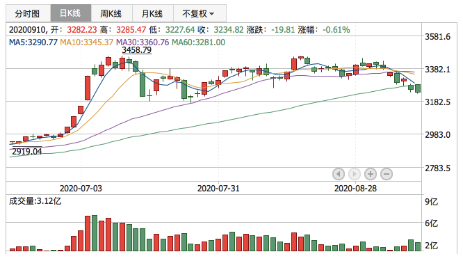 2020年9月10日K线