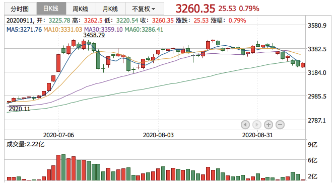 2020年9月11日K线