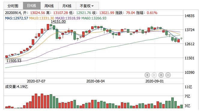 2020年9月14日K线
