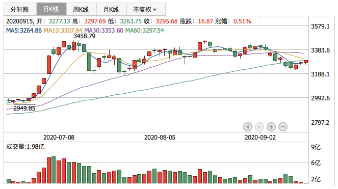 2020年9月15日K线