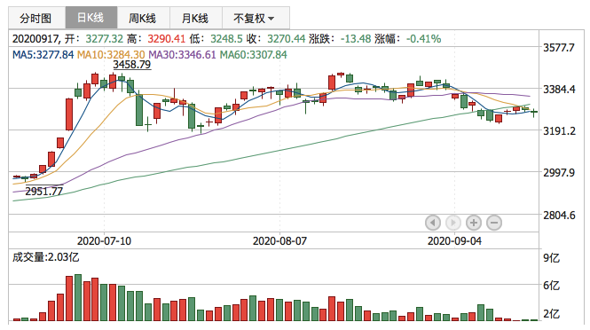 2020年9月17日K线