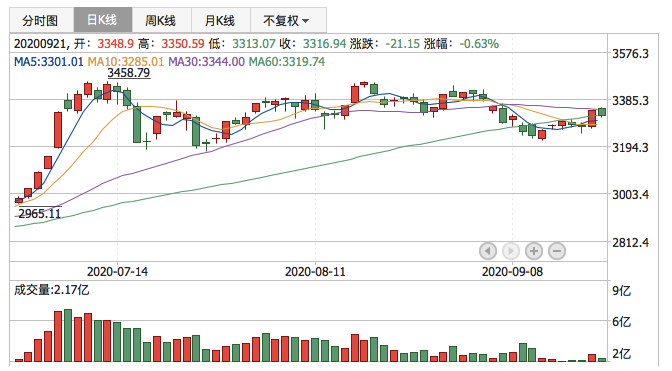2020年9月21日K线