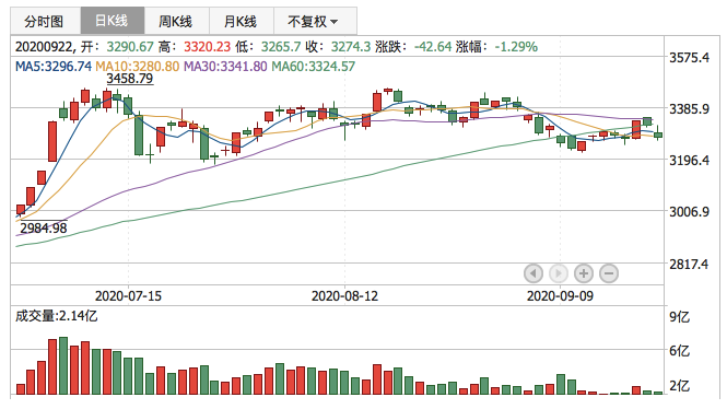 2020年9月22日K线
