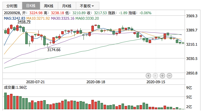 2020年9月28日K线