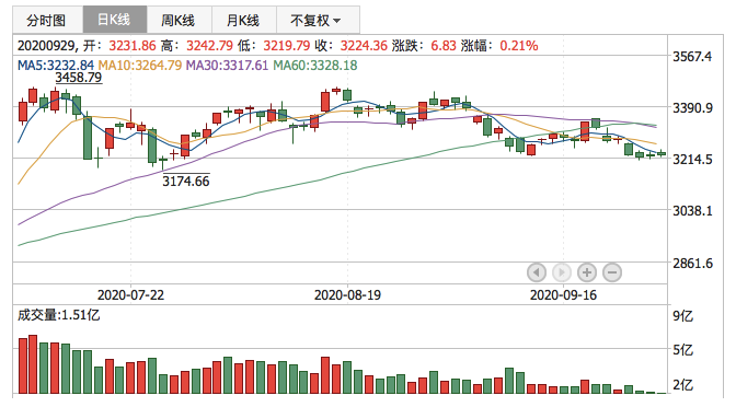 2020年9月29日K线