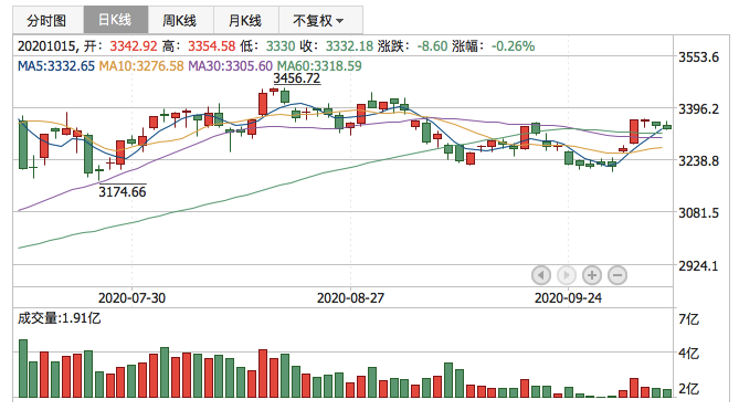 2020年10月15日K线