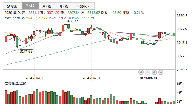 2020年10月19日K线