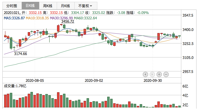 2020年10月21日K线