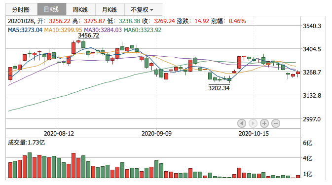 2020年10月28日K线