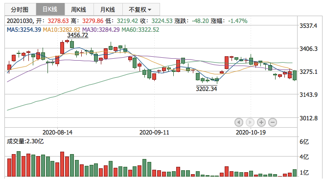 2020年10月30日K线