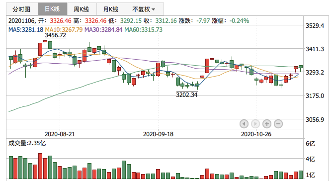 2020年11月6日K线