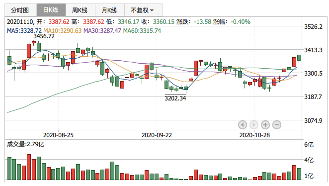 2020年11月10日K线