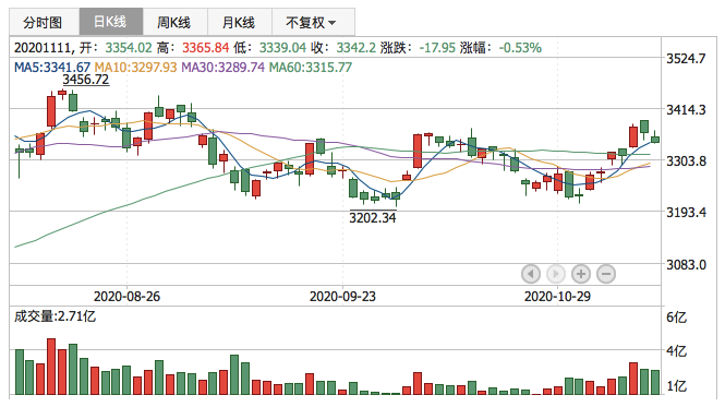 2020年11月11日K线