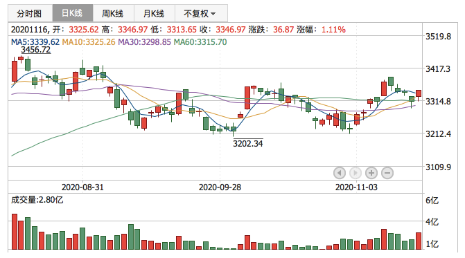 2020年11月16日K线