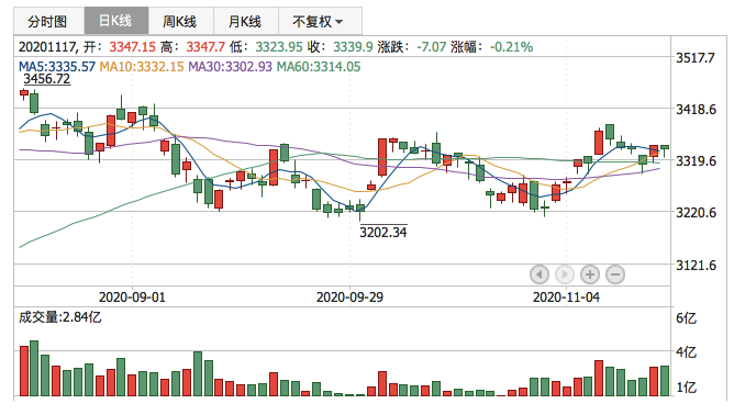 2020年11月17日K线
