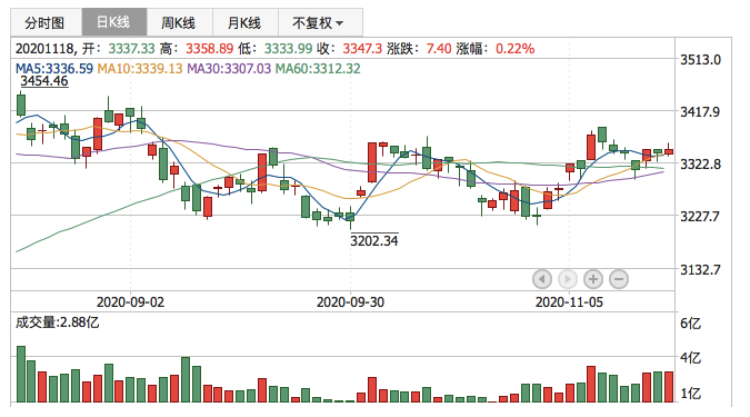 2020年11月18日K线