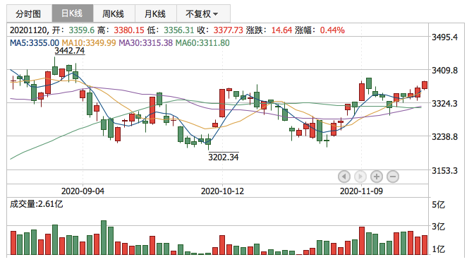 2020年11月20日K线
