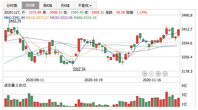 2020年11月27日K线